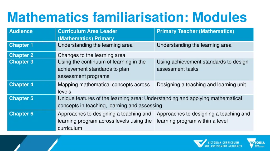 mathematics familiarisation modules