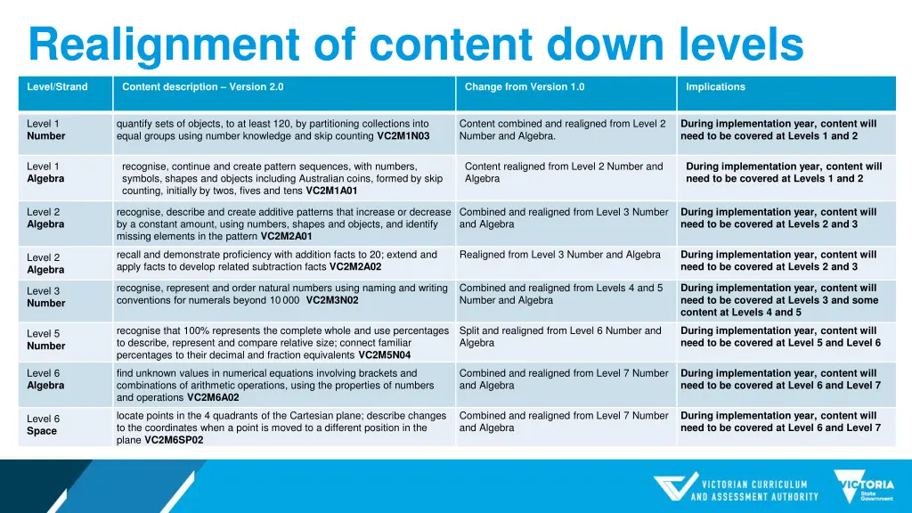 realignment of content down levels