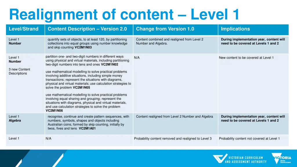 realignment of content level 1