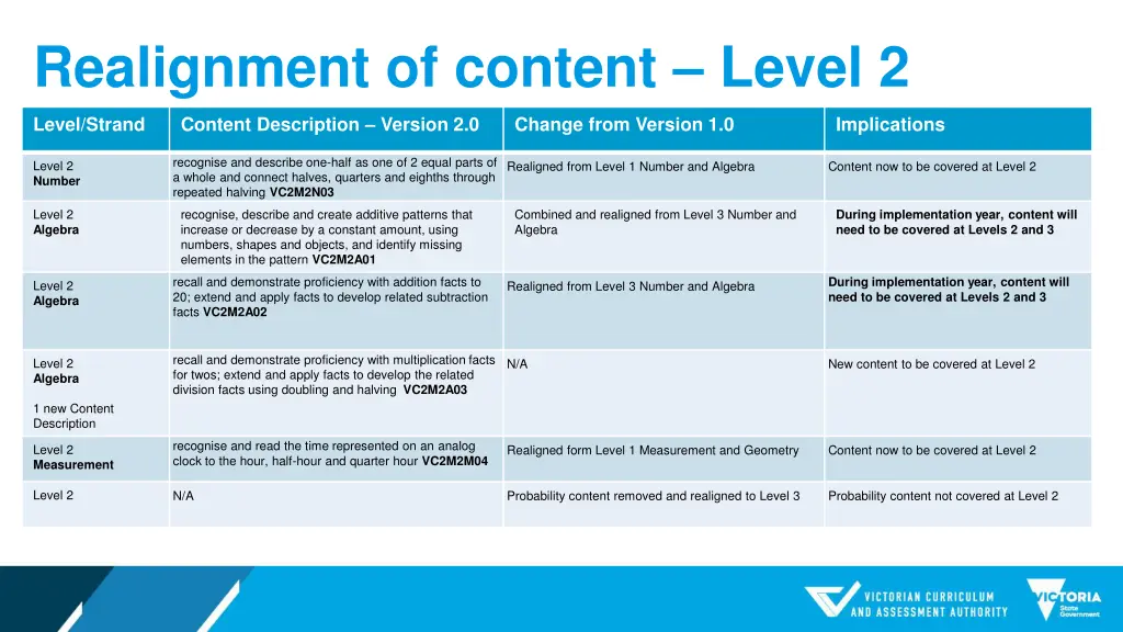 realignment of content level 2