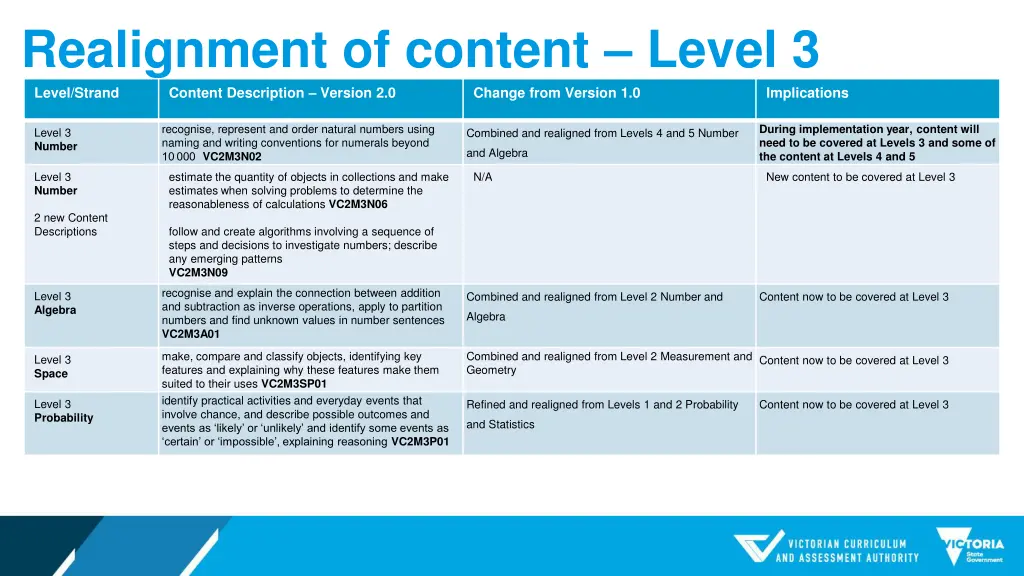 realignment of content level 3 level strand