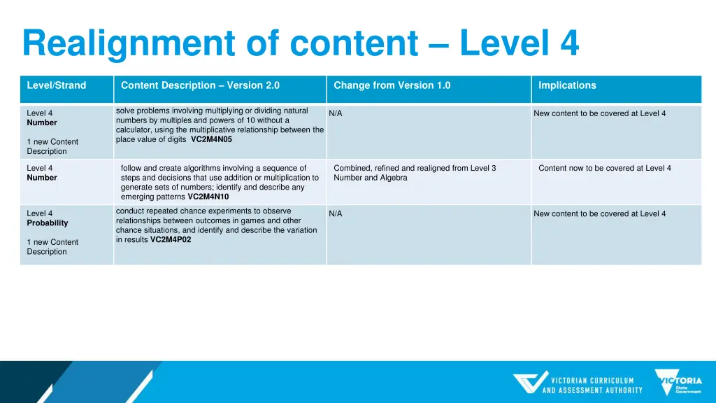 realignment of content level 4