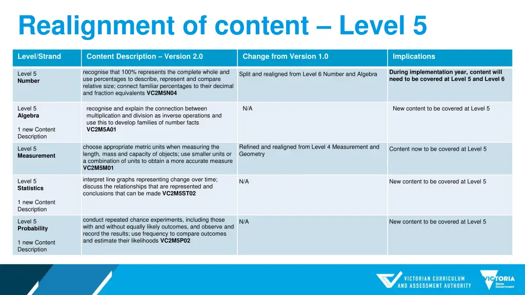 realignment of content level 5