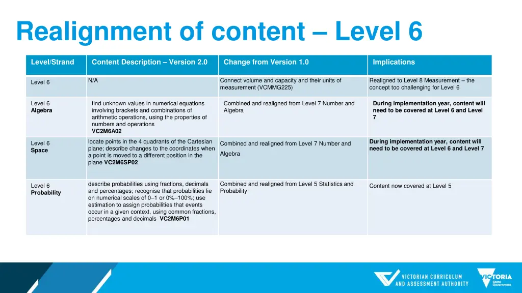 realignment of content level 6