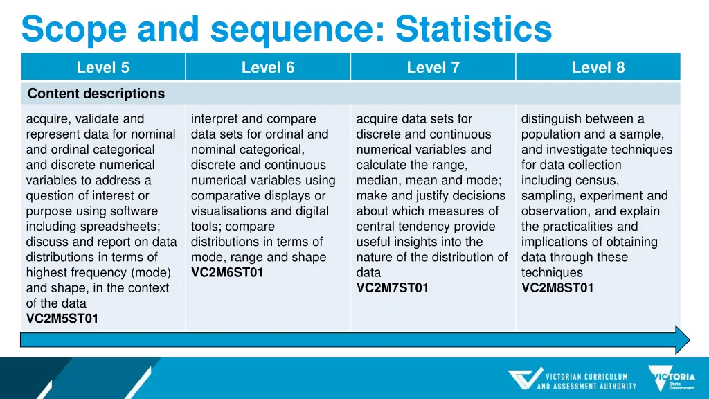 scope and sequence statistics