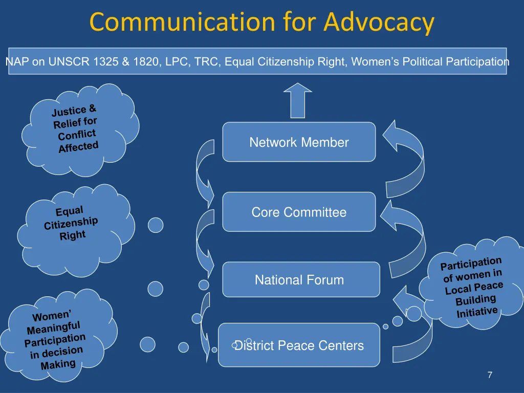 communication for advocacy