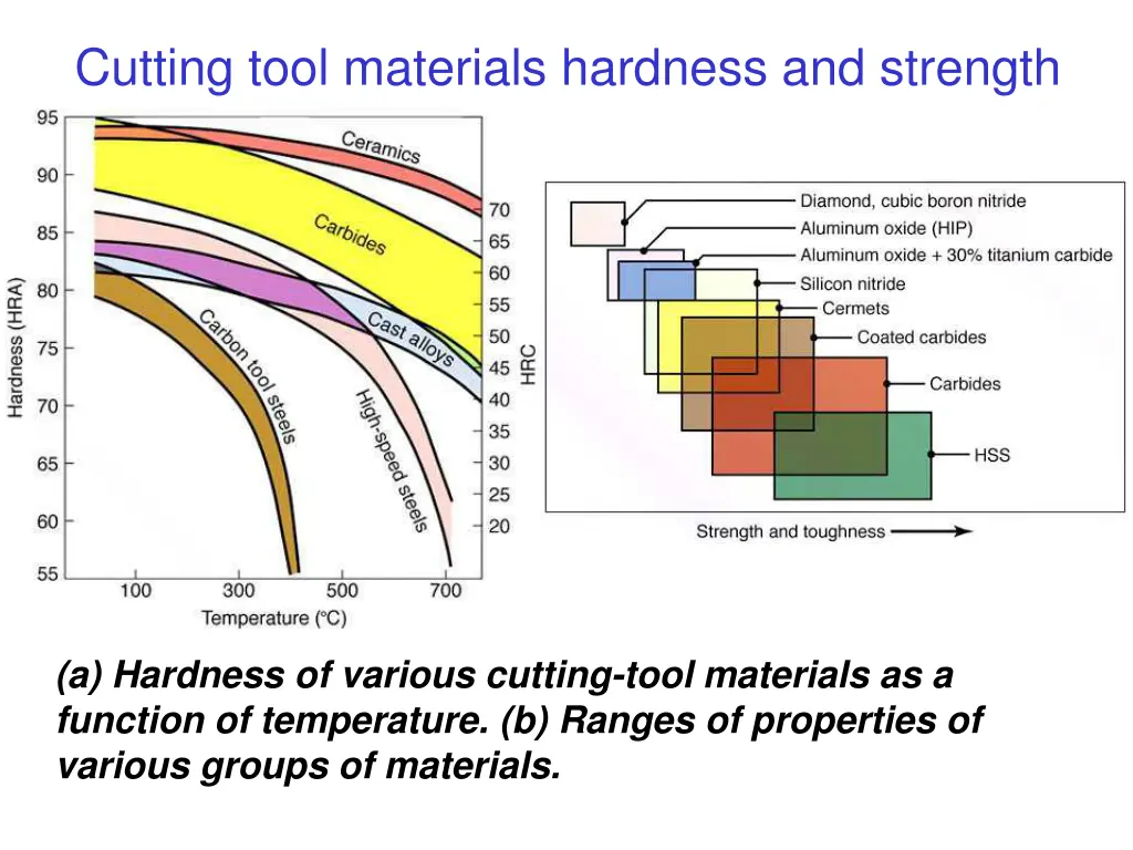 cutting tool materials hardness and strength