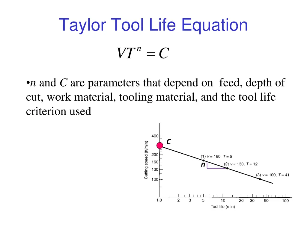 taylor tool life equation vt n