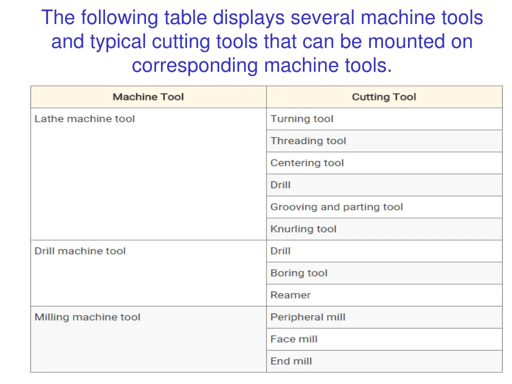 the following table displays several machine