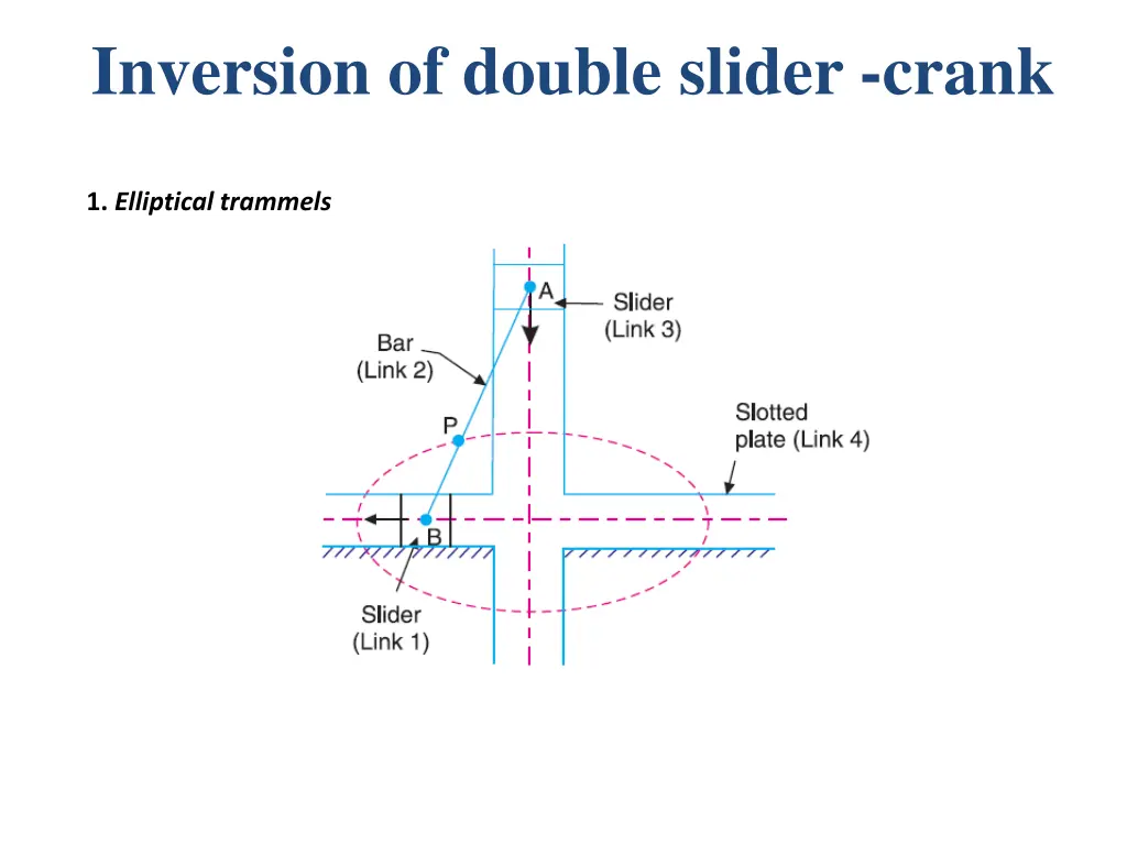 inversion of double slider crank