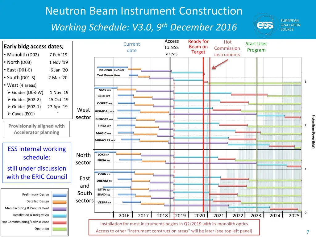 neutron beam instrument construction working