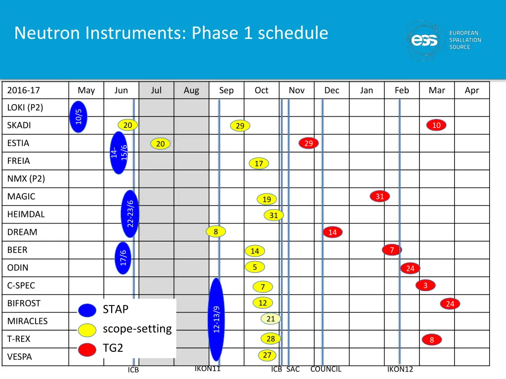 neutron instruments phase 1 schedule