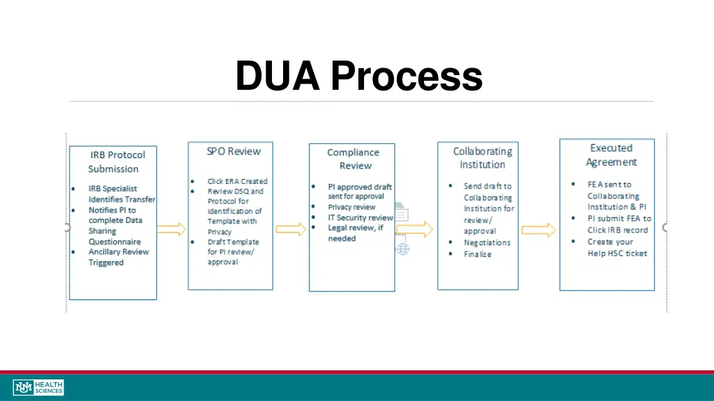 dua process