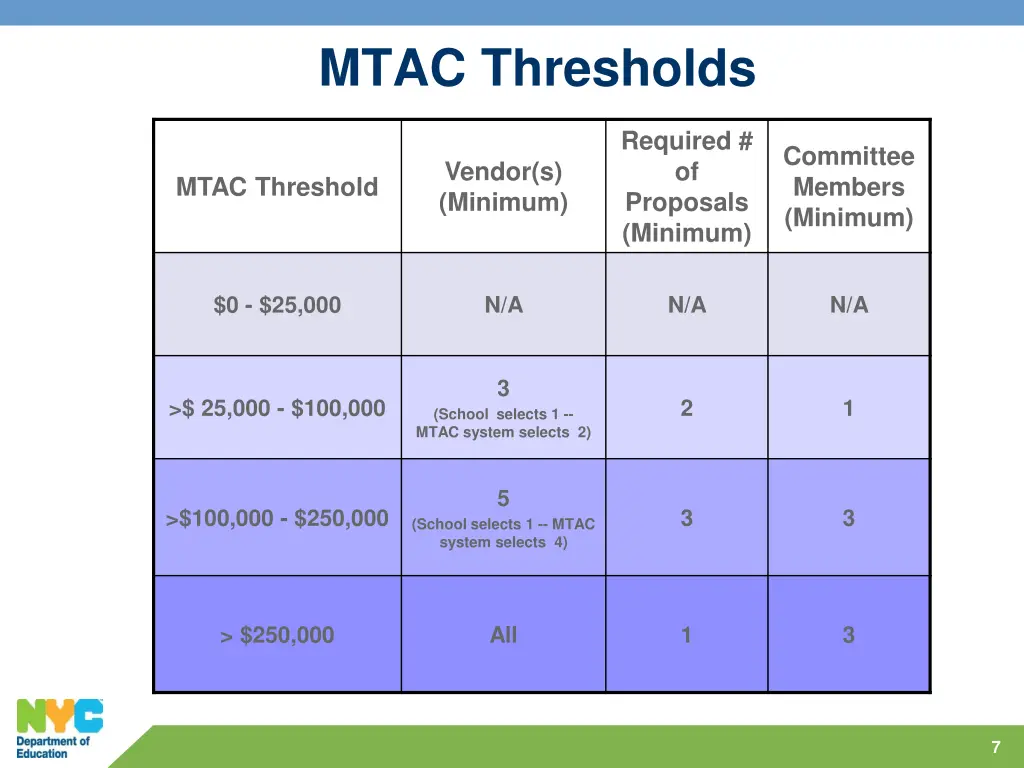 mtac thresholds