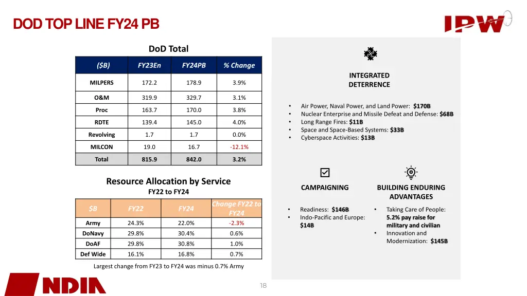 dod top line fy24 pb