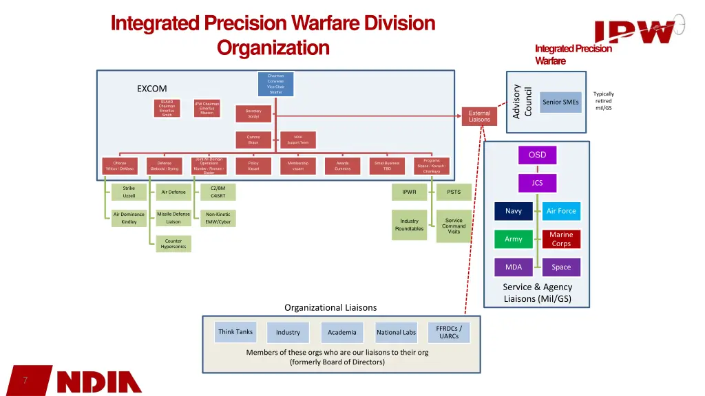 integrated precision warfare division organization
