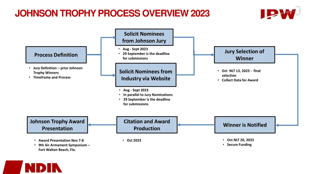 johnson trophy process overview 2023