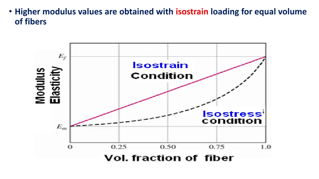 higher modulus values are obtained with isostrain