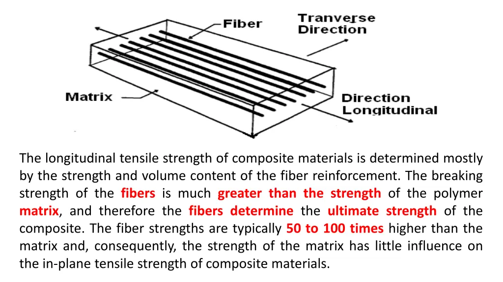 the longitudinal tensile strength of composite