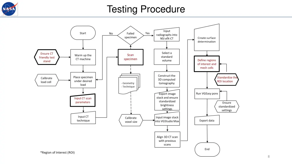 testing procedure