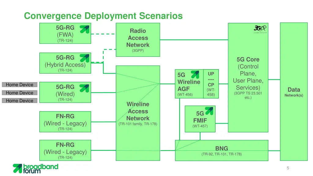 convergence deployment scenarios