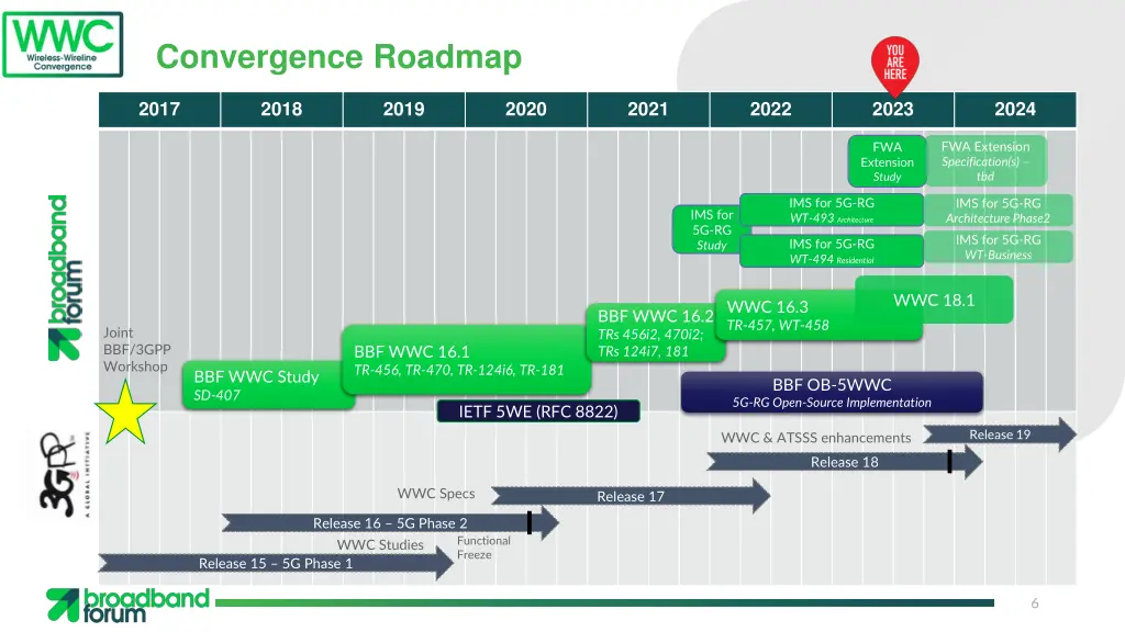 convergence roadmap