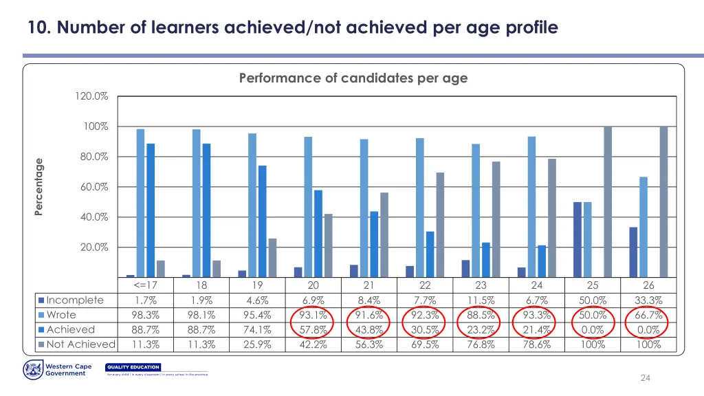 10 number of learners achieved not achieved 1