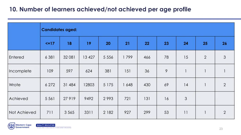 10 number of learners achieved not achieved