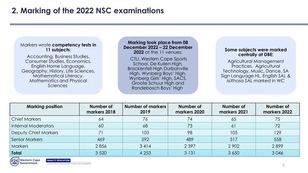 2 marking of the 2022 nsc examinations