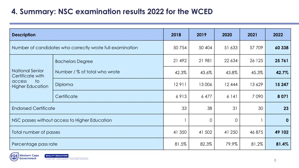 4 summary nsc examination results 2022