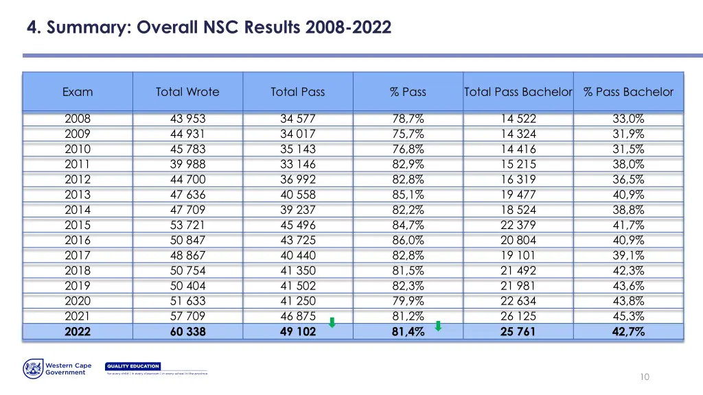 4 summary overall nsc results 2008 2022