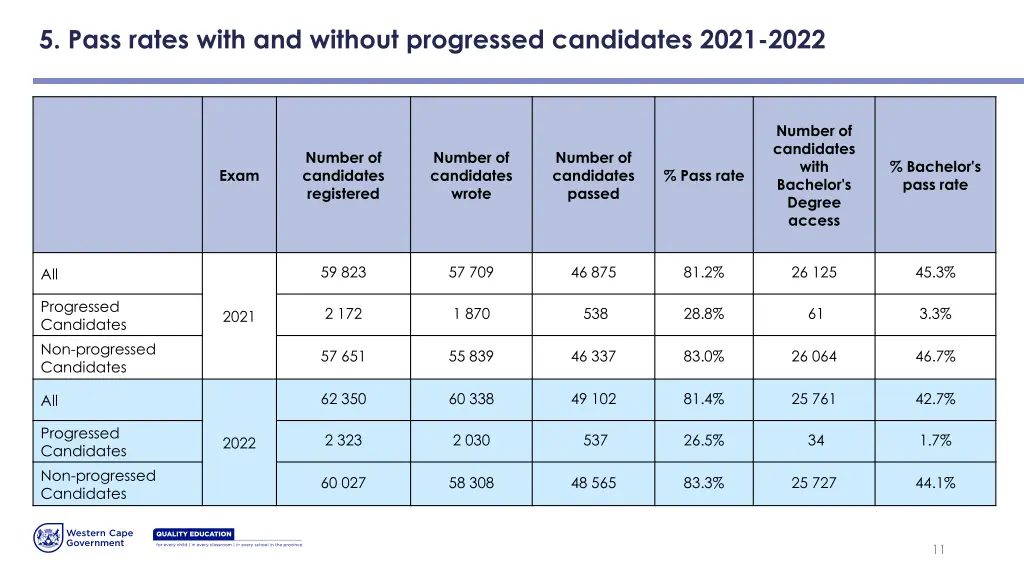 5 pass rates with and without progressed