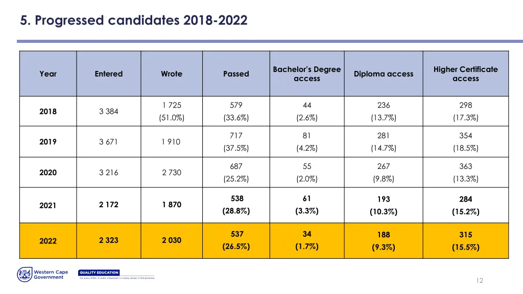 5 progressed candidates 2018 2022