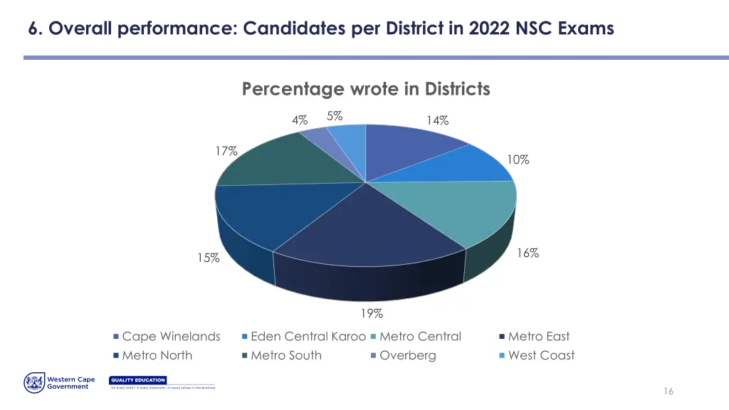 6 overall performance candidates per district