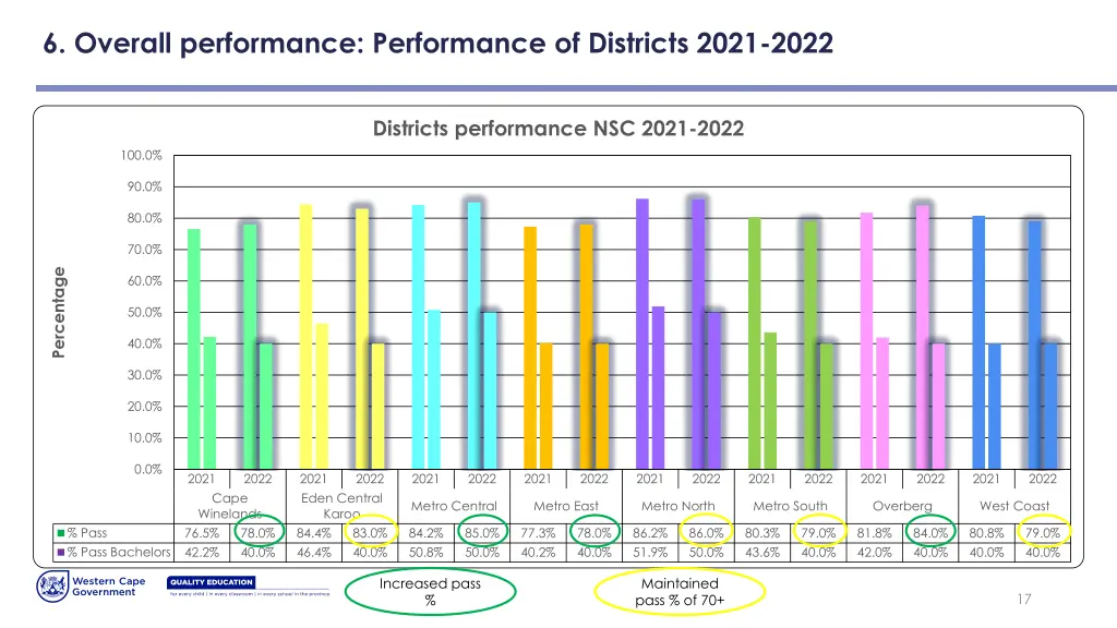 6 overall performance performance of districts