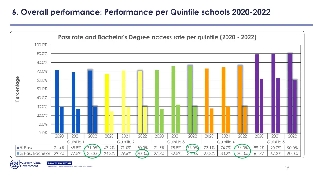 6 overall performance performance per quintile