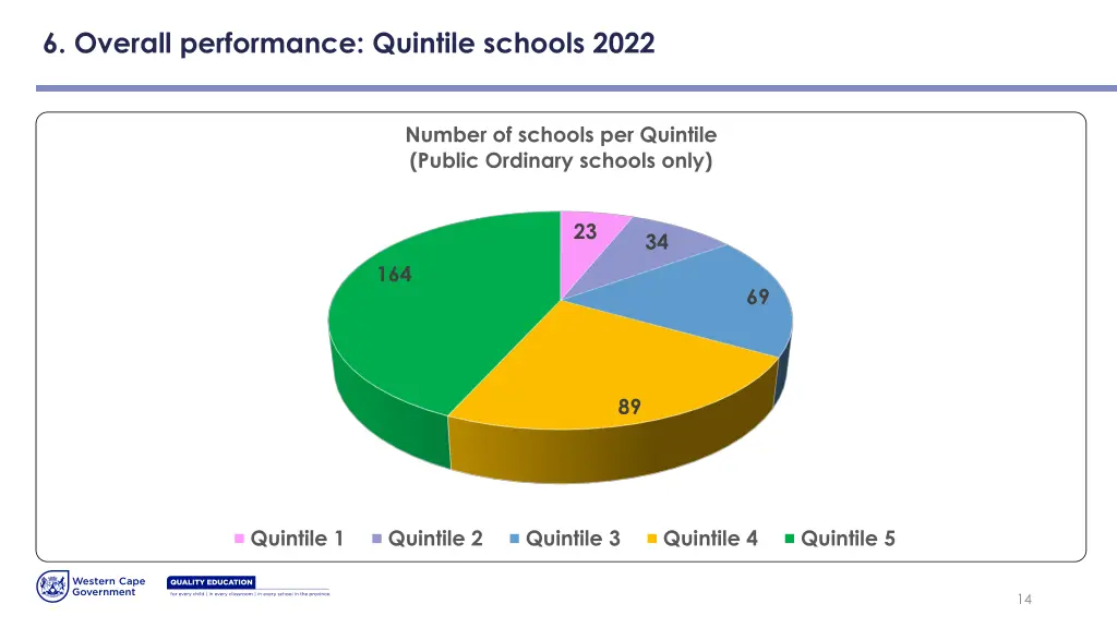 6 overall performance quintile schools 2022