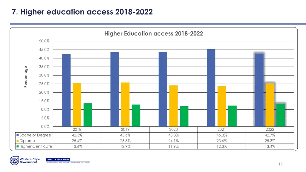 7 higher education access 2018 2022