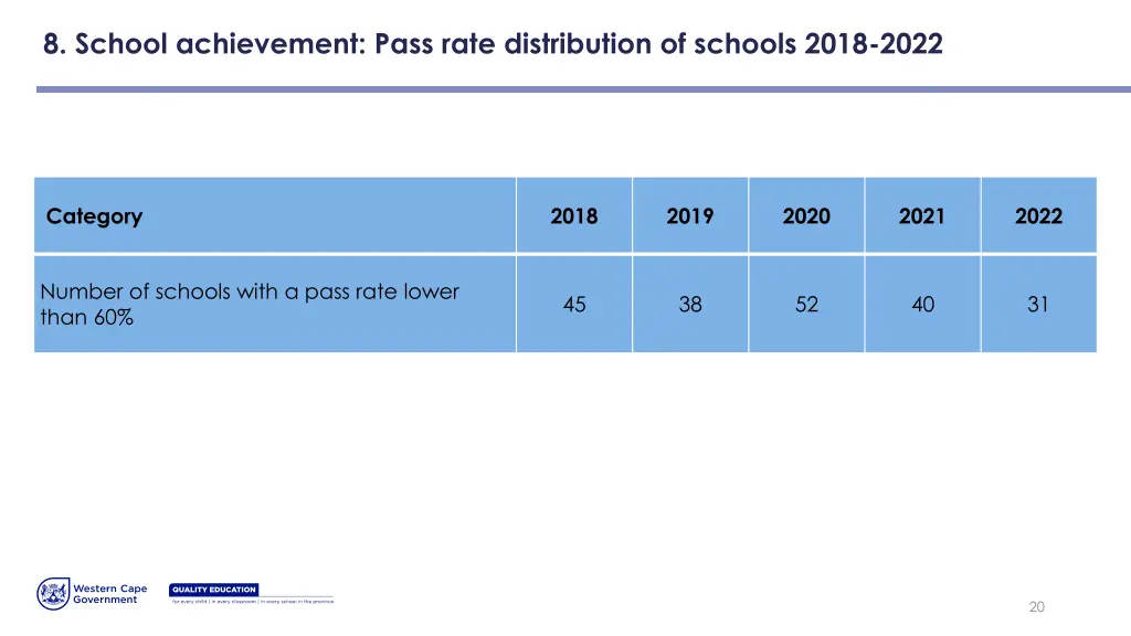 8 school achievement pass rate distribution