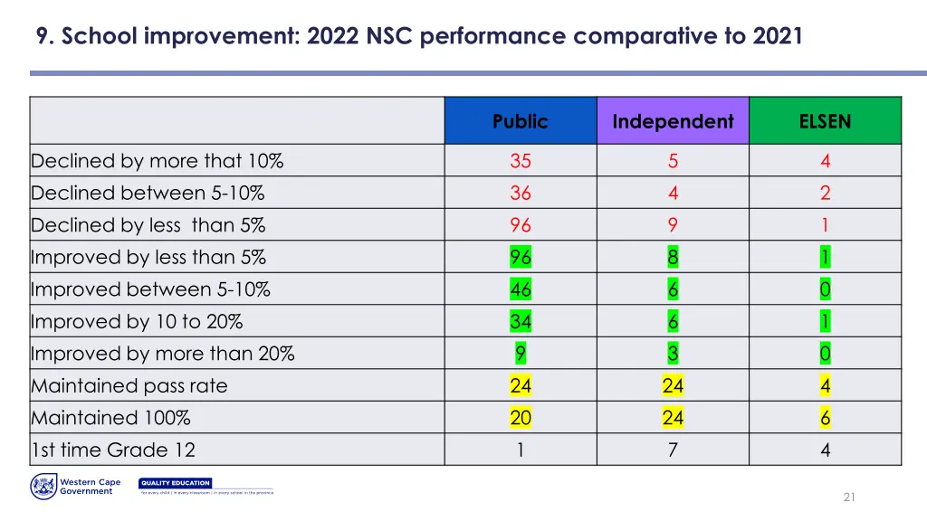 9 school improvement 2022 nsc performance