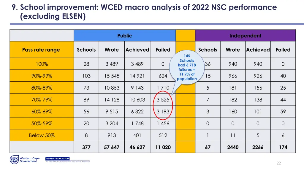 9 school improvement wced macro analysis of 2022