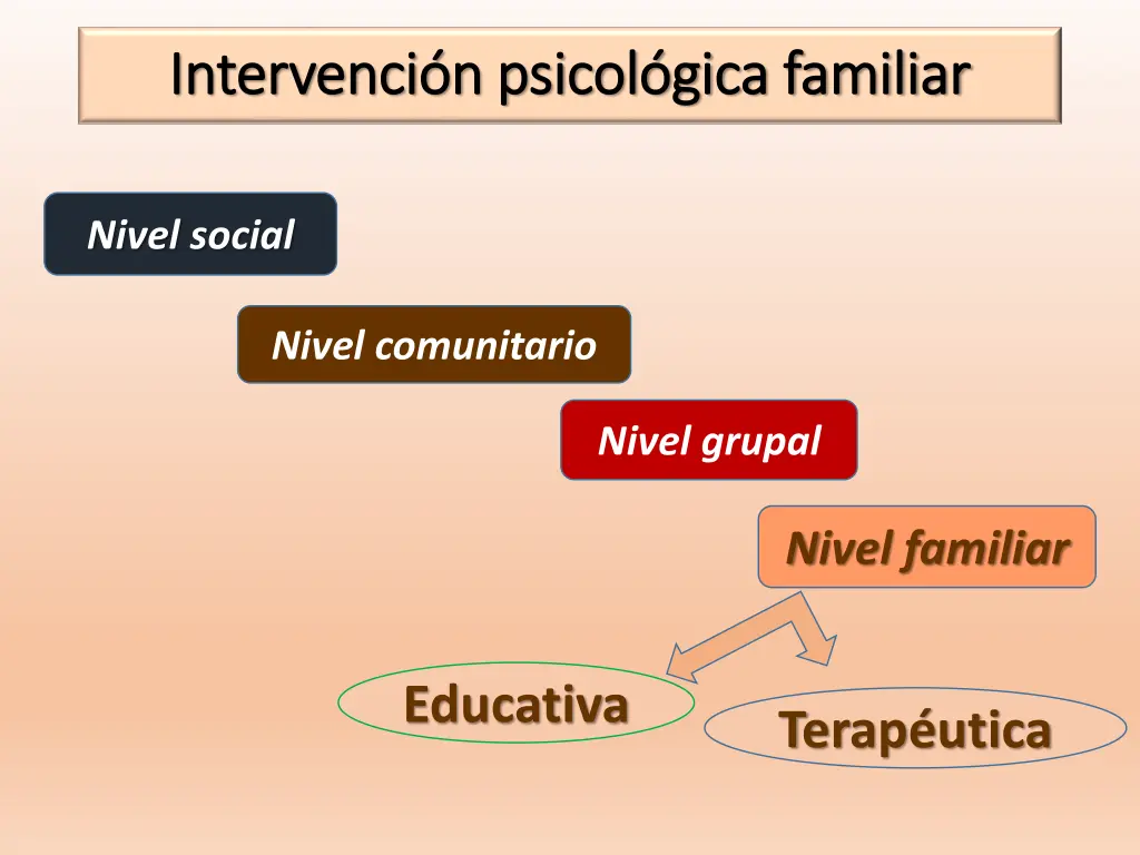 intervenci n psicol gica familiar intervenci 1