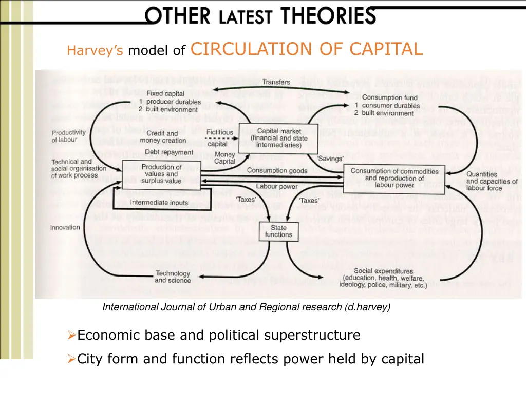 harvey s model of circulation of capital