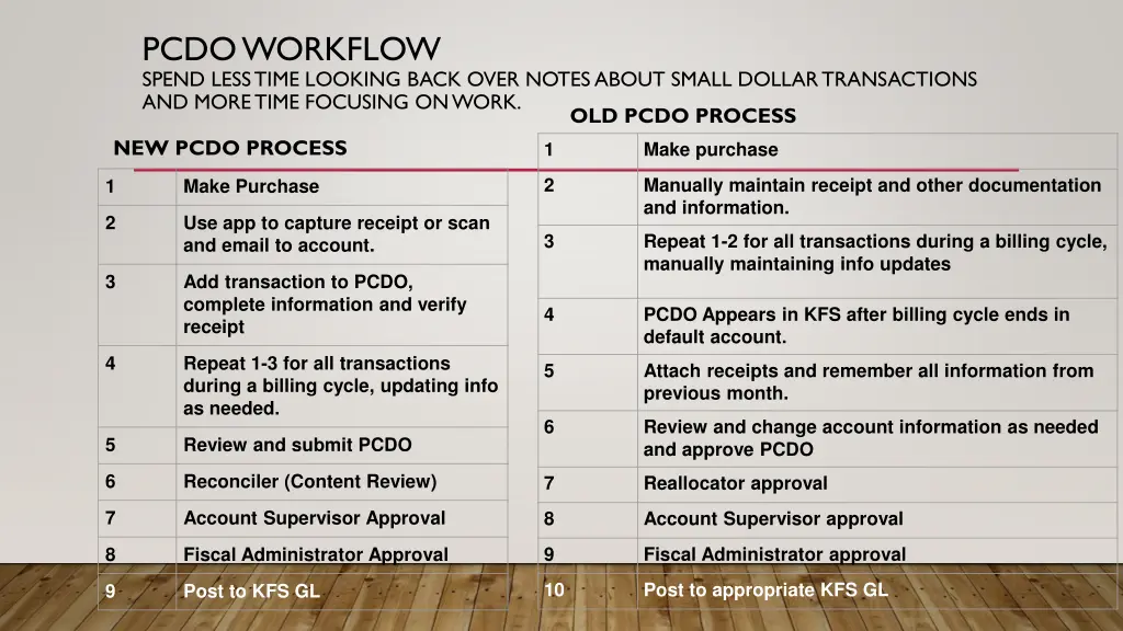 pcdo workflow spend less time looking back over