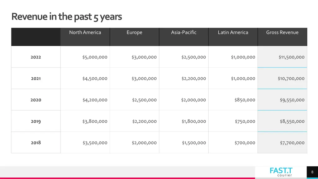 revenue in the past 5 years