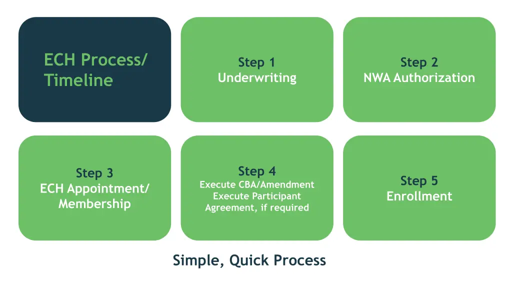 ech process timeline