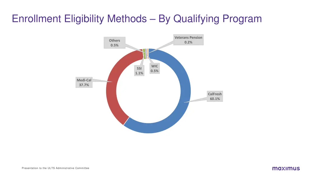 enrollment eligibility methods by qualifying