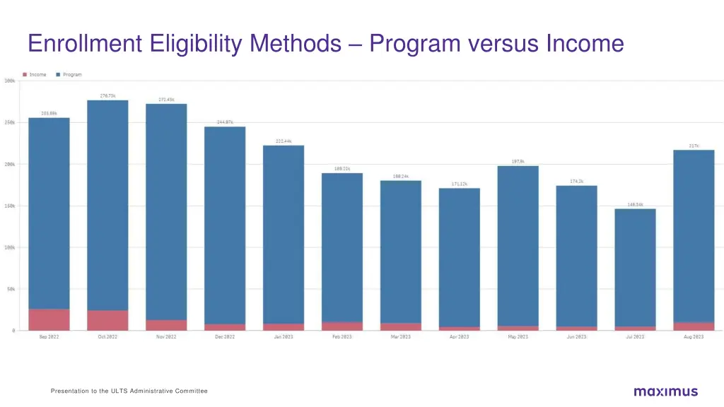 enrollment eligibility methods program versus