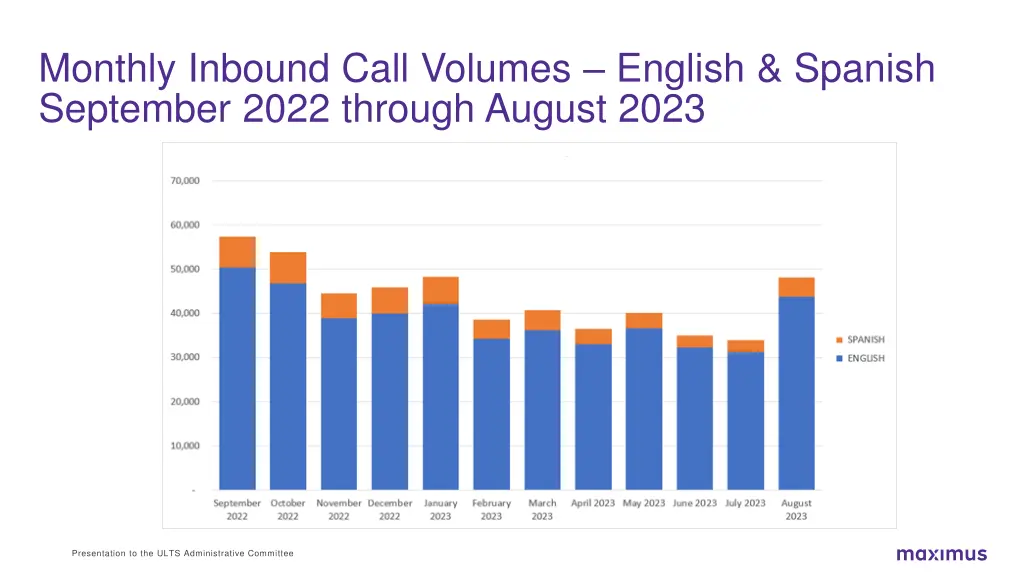 monthly inbound call volumes english spanish