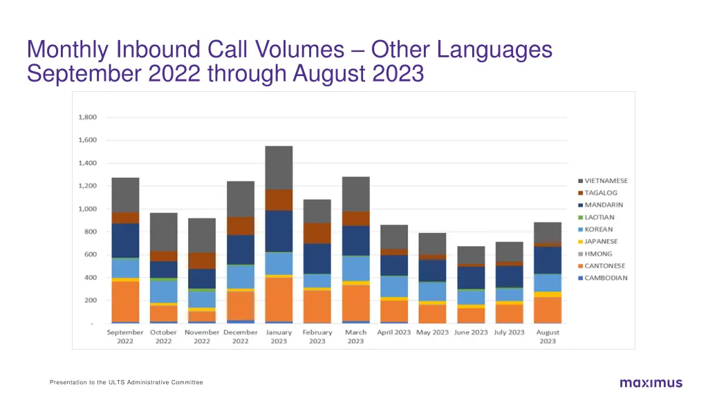 monthly inbound call volumes other languages